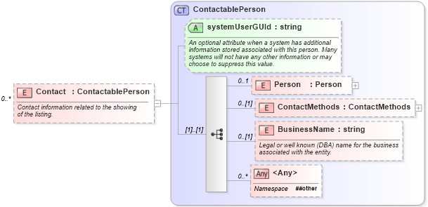 XSD Diagram of Contact in schema retscommons_xsd (Real Estate Transaction Standard (RETS))