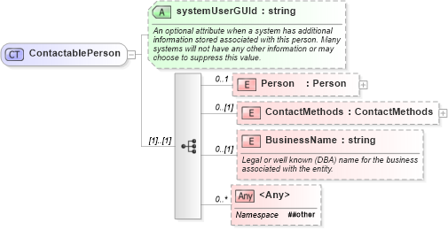 XSD Diagram of ContactablePerson in schema person_xsd (Real Estate Transaction Standard (RETS))