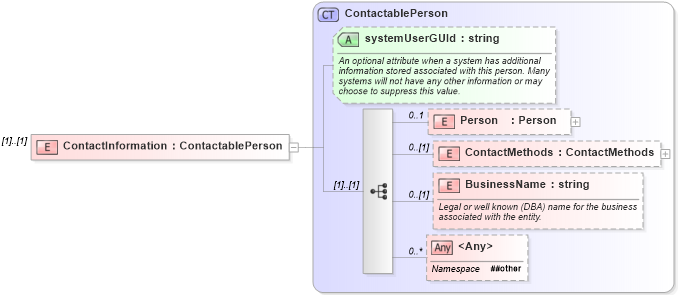 XSD Diagram of ContactInformation in schema transactions_xsd (Real Estate Transaction Standard (RETS))