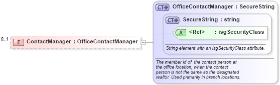 XSD Diagram of ContactManager in schema offices_xsd (Real Estate Transaction Standard (RETS))