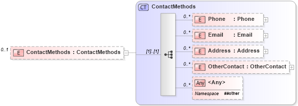 XSD Diagram of ContactMethods in schema offices_xsd (Real Estate Transaction Standard (RETS))