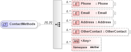 XSD Diagram of ContactMethods in schema contactmethods_xsd (Real Estate Transaction Standard (RETS))