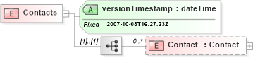 XSD Diagram of Contacts in schema contacts_xsd (Real Estate Transaction Standard (RETS))