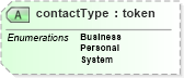 XSD Diagram of contactType in schema contacts_xsd (Real Estate Transaction Standard (RETS))