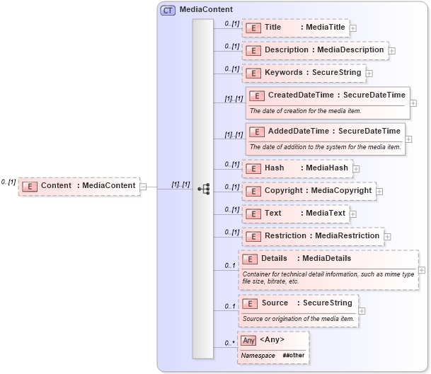 XSD Diagram of Content in schema media_xsd (Real Estate Transaction Standard (RETS))