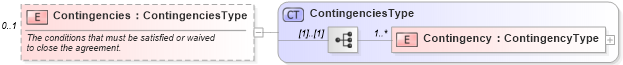 XSD Diagram of Contingencies in schema listings_xsd (Real Estate Transaction Standard (RETS))