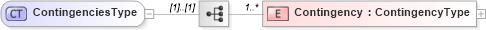 XSD Diagram of ContingenciesType in schema legal_xsd (Real Estate Transaction Standard (RETS))