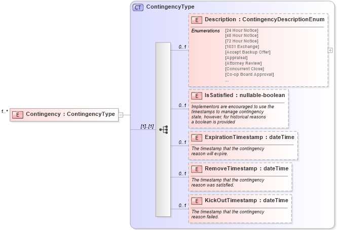 XSD Diagram of Contingency in schema legal_xsd (Real Estate Transaction Standard (RETS))