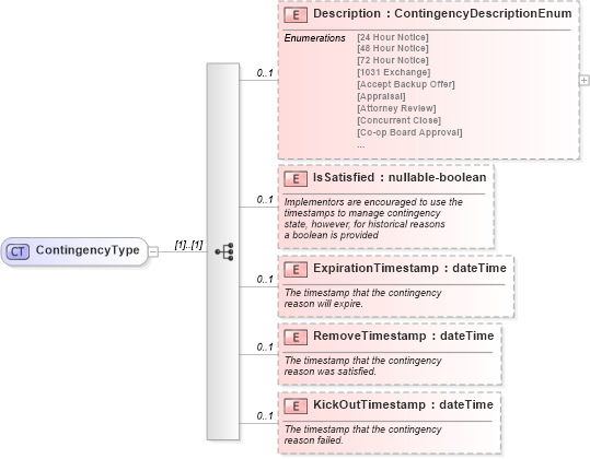 XSD Diagram of ContingencyType in schema legal_xsd (Real Estate Transaction Standard (RETS))