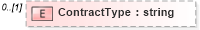 XSD Diagram of ContractType in schema idxextended_xsd (Real Estate Transaction Standard (RETS))