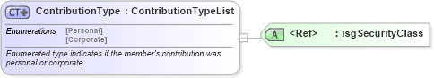 XSD Diagram of ContributionType in schema nrdscommons_xsd (Real Estate Transaction Standard (RETS))