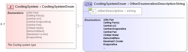 XSD Diagram of CoolingSystem in schema features_xsd (Real Estate Transaction Standard (RETS))