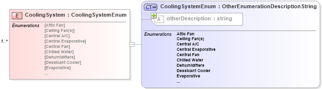 XSD Diagram of CoolingSystem in schema syndication_xsd (Real Estate Transaction Standard (RETS))