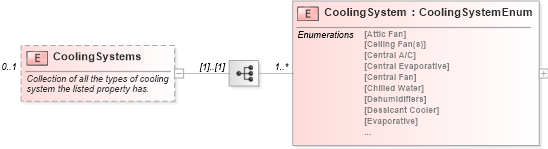 XSD Diagram of CoolingSystems in schema syndication_xsd (Real Estate Transaction Standard (RETS))