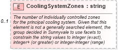 XSD Diagram of CoolingSystemZones in schema features_xsd (Real Estate Transaction Standard (RETS))