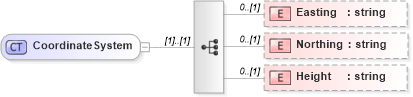 XSD Diagram of CoordinateSystem in schema retscommons_xsd (Real Estate Transaction Standard (RETS))