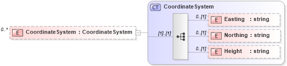 XSD Diagram of CoordinateSystem in schema retscommons_xsd (Real Estate Transaction Standard (RETS))