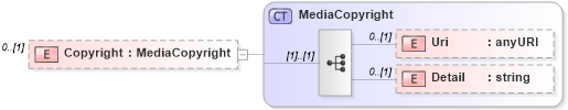 XSD Diagram of Copyright in schema media_xsd (Real Estate Transaction Standard (RETS))