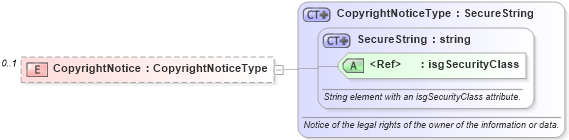 XSD Diagram of CopyrightNotice in schema listings_xsd (Real Estate Transaction Standard (RETS))