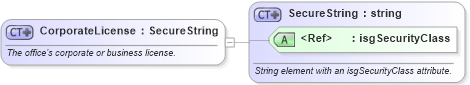 XSD Diagram of CorporateLicense in schema offices_xsd (Real Estate Transaction Standard (RETS))