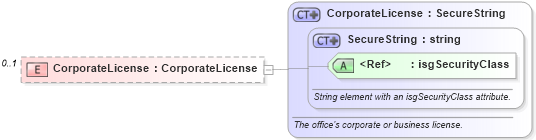 XSD Diagram of CorporateLicense in schema offices_xsd (Real Estate Transaction Standard (RETS))