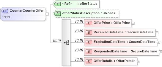 XSD Diagram of CounterCounterOffer in schema offers_xsd (Real Estate Transaction Standard (RETS))