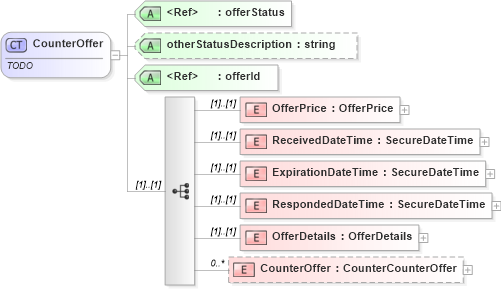 XSD Diagram of CounterOffer in schema offers_xsd (Real Estate Transaction Standard (RETS))