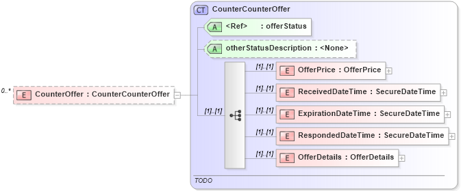 XSD Diagram of CounterOffer in schema offers_xsd (Real Estate Transaction Standard (RETS))