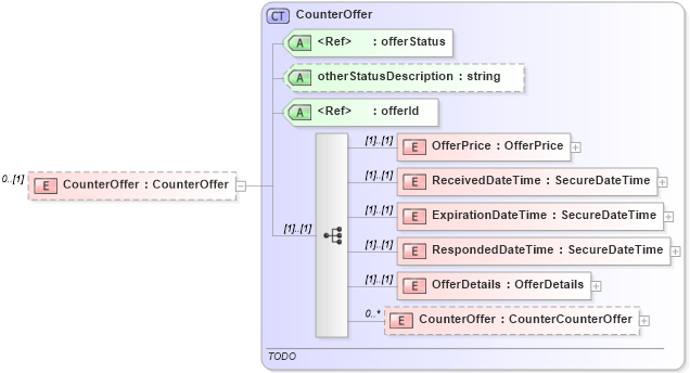 XSD Diagram of CounterOffer in schema offers_xsd (Real Estate Transaction Standard (RETS))