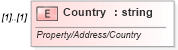 XSD Diagram of Country in schema idx_xsd (Real Estate Transaction Standard (RETS))