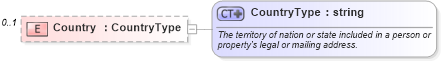 XSD Diagram of Country in schema address_xsd (Real Estate Transaction Standard (RETS))