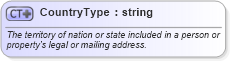 XSD Diagram of CountryType in schema address_xsd (Real Estate Transaction Standard (RETS))