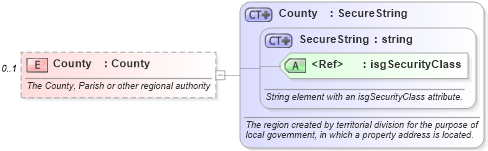 XSD Diagram of County in schema properties_xsd (Real Estate Transaction Standard (RETS))