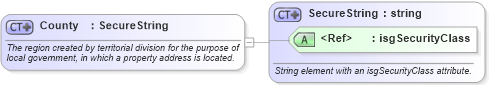 XSD Diagram of County in schema retscommons_xsd (Real Estate Transaction Standard (RETS))