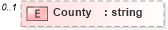 XSD Diagram of County in schema syndication_xsd (Real Estate Transaction Standard (RETS))