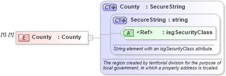 XSD Diagram of County in schema transactions_xsd (Real Estate Transaction Standard (RETS))