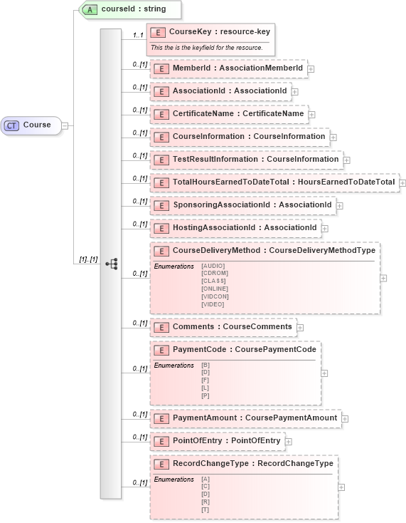 XSD Diagram of Course in schema courses_xsd (Real Estate Transaction Standard (RETS))