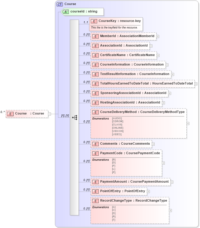XSD Diagram of Course in schema courses_xsd (Real Estate Transaction Standard (RETS))