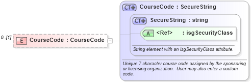 XSD Diagram of CourseCode in schema courses_xsd (Real Estate Transaction Standard (RETS))
