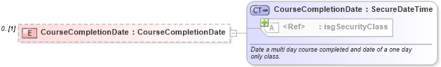 XSD Diagram of CourseCompletionDate in schema courses_xsd (Real Estate Transaction Standard (RETS))