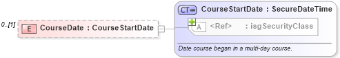 XSD Diagram of CourseDate in schema courses_xsd (Real Estate Transaction Standard (RETS))