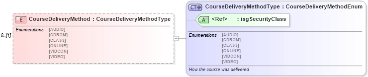 XSD Diagram of CourseDeliveryMethod in schema courses_xsd (Real Estate Transaction Standard (RETS))