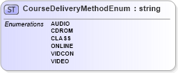 XSD Diagram of CourseDeliveryMethodEnum in schema nrdscommons_xsd (Real Estate Transaction Standard (RETS))