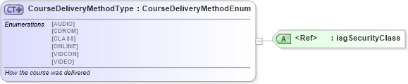 XSD Diagram of CourseDeliveryMethodType in schema nrdscommons_xsd (Real Estate Transaction Standard (RETS))