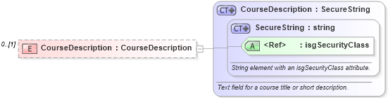 XSD Diagram of CourseDescription in schema courses_xsd (Real Estate Transaction Standard (RETS))
