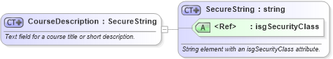 XSD Diagram of CourseDescription in schema nrdscommons_xsd (Real Estate Transaction Standard (RETS))