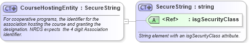 XSD Diagram of CourseHostingEntity in schema nrdscommons_xsd (Real Estate Transaction Standard (RETS))