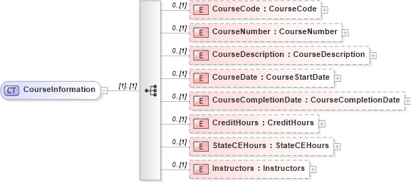 XSD Diagram of CourseInformation in schema courses_xsd (Real Estate Transaction Standard (RETS))
