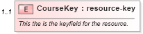 XSD Diagram of CourseKey in schema courses_xsd (Real Estate Transaction Standard (RETS))