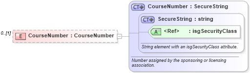 XSD Diagram of CourseNumber in schema courses_xsd (Real Estate Transaction Standard (RETS))
